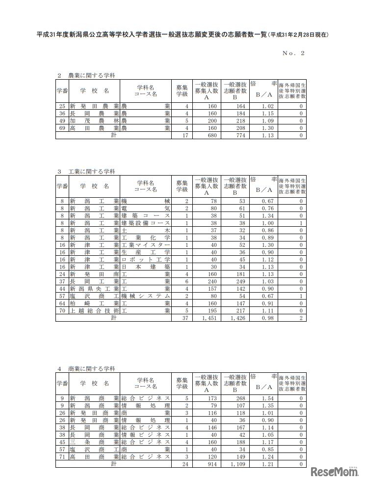 平成31年度新潟県公立高等学校入学者選抜一般選抜志願変更後の志願者数一覧（2019年2月28日現在）＜全日制＞
