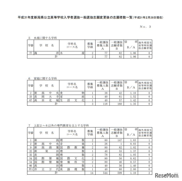 平成31年度新潟県公立高等学校入学者選抜一般選抜志願変更後の志願者数一覧（2019年2月28日現在）＜全日制＞