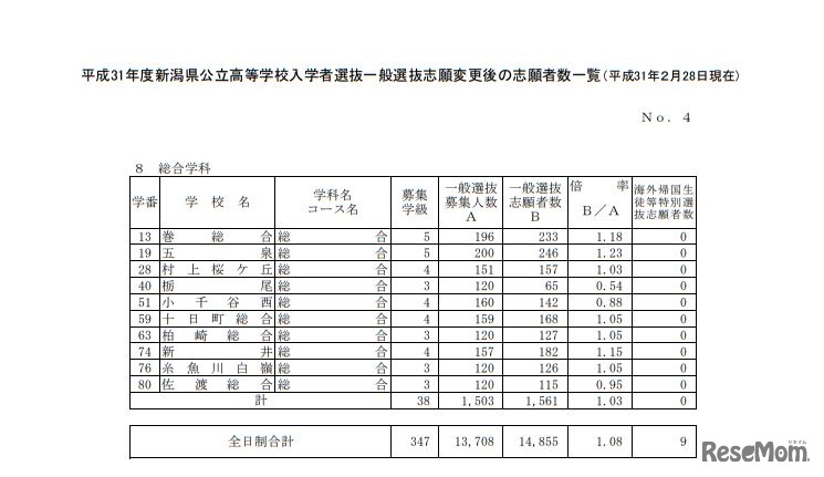 平成31年度新潟県公立高等学校入学者選抜一般選抜志願変更後の志願者数一覧（2019年2月28日現在）＜全日制＞