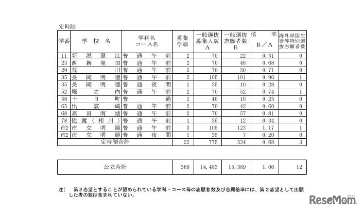 平成31年度新潟県公立高等学校入学者選抜一般選抜志願変更後の志願者数一覧（2019年2月28日現在）＜定時制＞