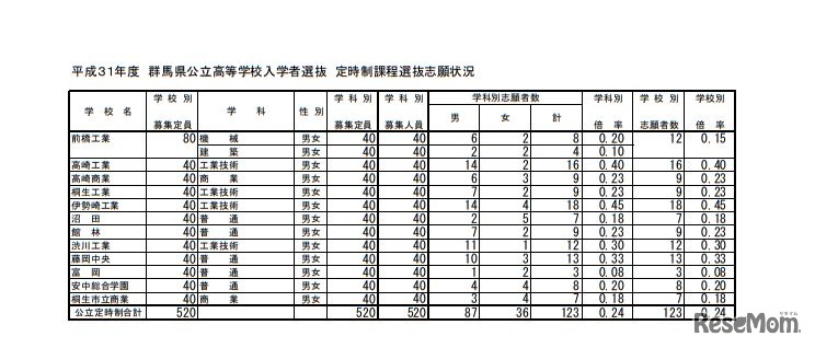 平成31年度群馬県公立高等学校入学者選抜 定時制課程選抜志願状況