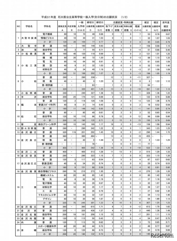 平成31年度石川県公立高等学校一般入学（全日制）の出願状況