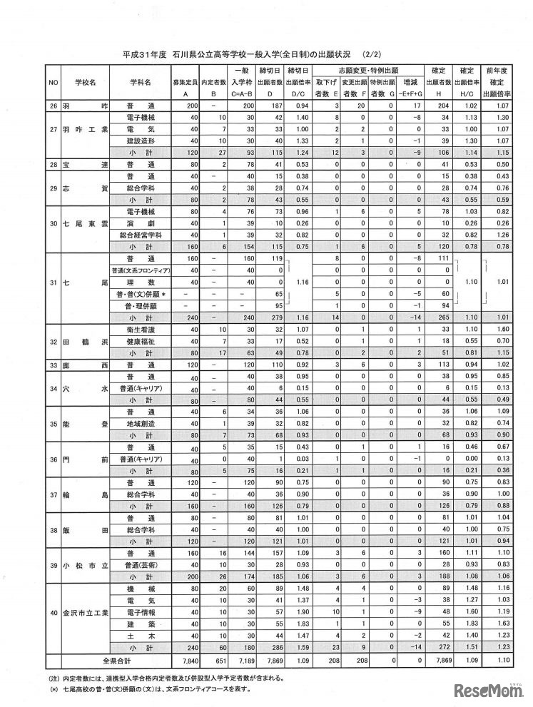 平成31年度石川県公立高等学校一般入学（全日制）の出願状況