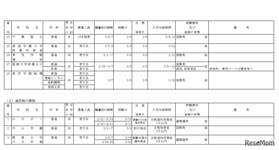 平成31年度千葉県私立高等学校（全日制および通信制）第2次生徒募集について