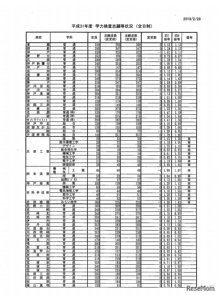 平成31年度学力検査志願等状況＜全日制＞