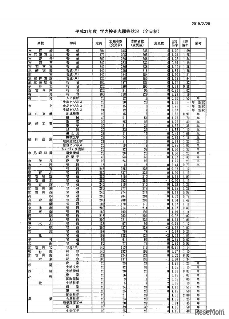 平成31年度学力検査志願等状況＜全日制＞