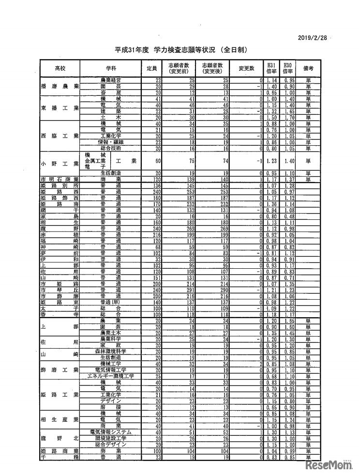 平成31年度学力検査志願等状況＜全日制＞