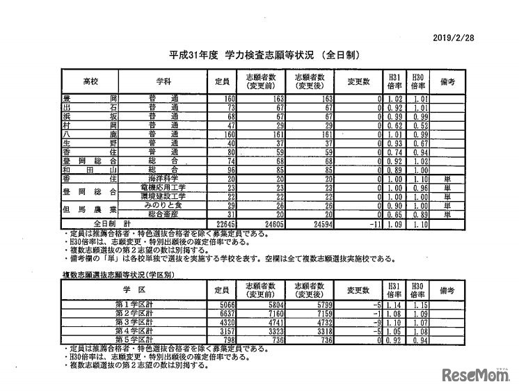 平成31年度学力検査志願等状況＜全日制＞／複数志願選抜志願等状況（学区別）
