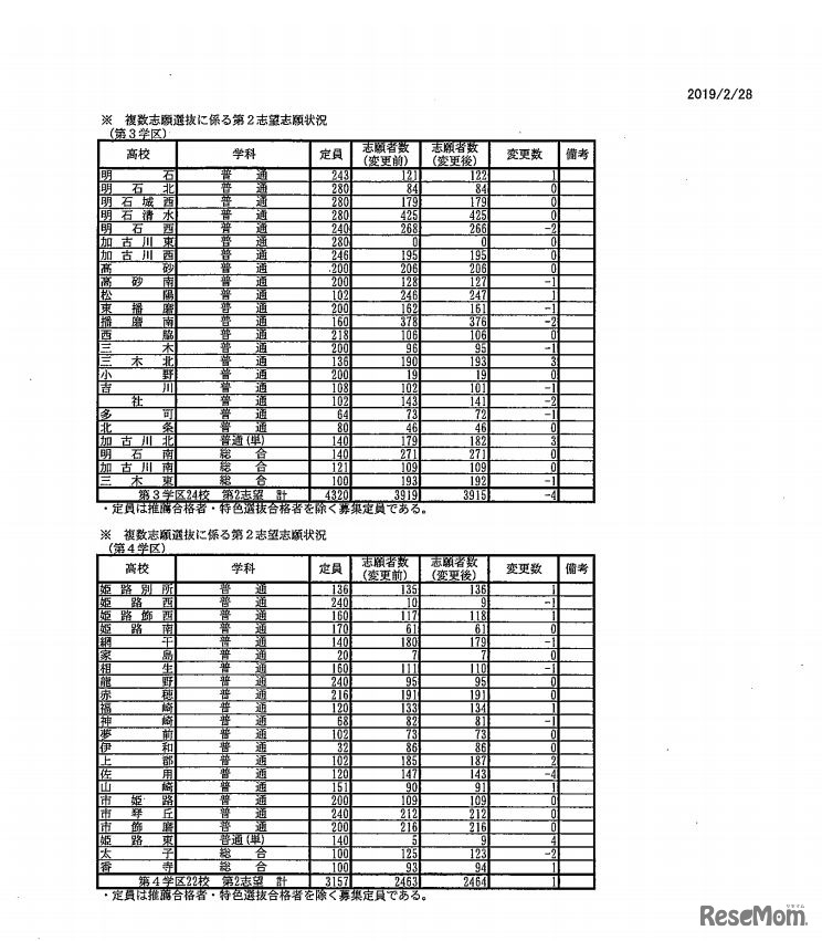複数志願選抜に係る第2志望志願状況