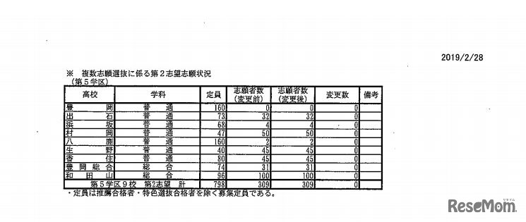 複数志願選抜に係る第2志望志願状況