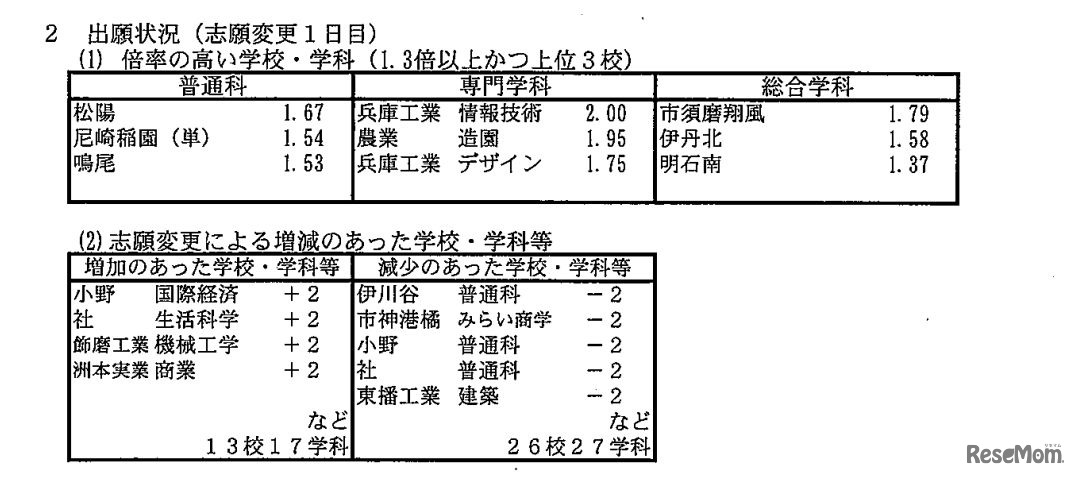 出願状況（志願変更1日目）