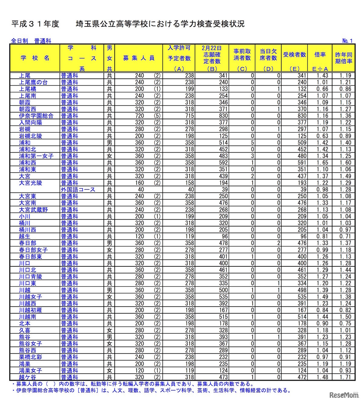 埼玉県公立高等学校における学力検査受検状況（全日制・普通科）