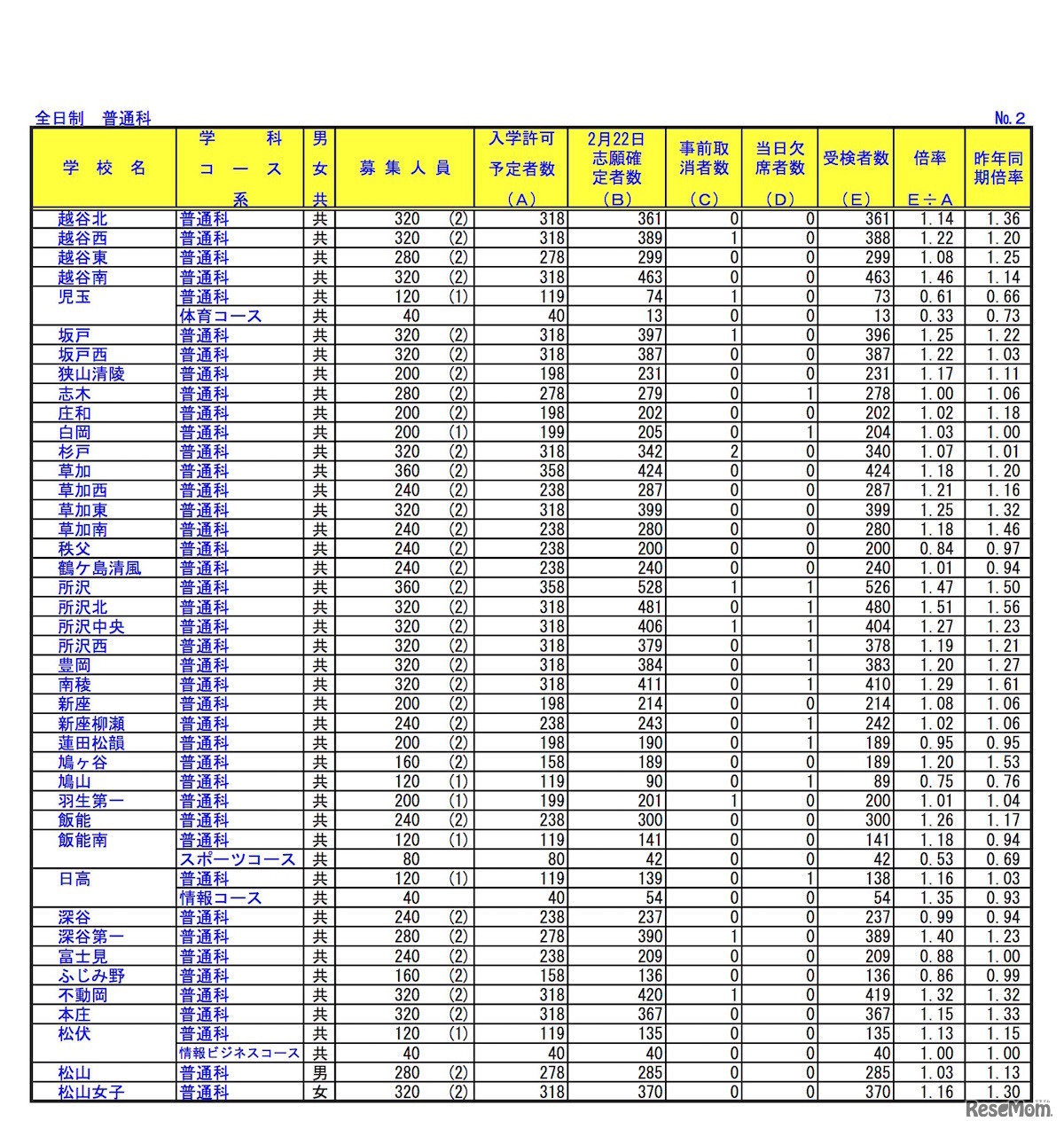 埼玉県公立高等学校における学力検査受検状況（全日制・普通科）