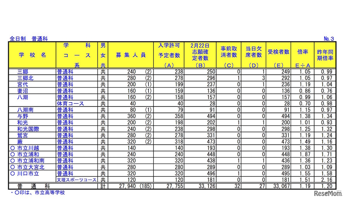 埼玉県公立高等学校における学力検査受検状況（全日制・普通科）