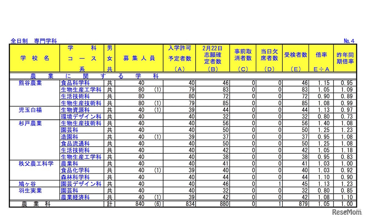埼玉県公立高等学校における学力検査受検状況（全日制・専門学科）