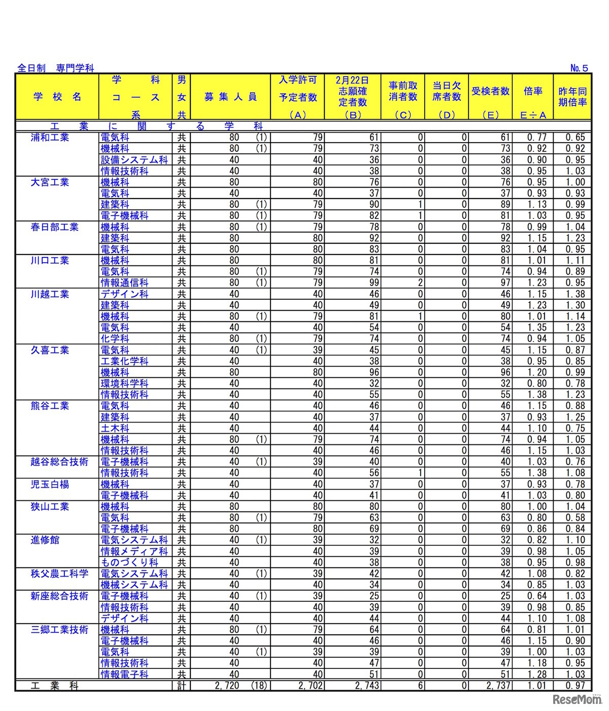埼玉県公立高等学校における学力検査受検状況（全日制・専門学科）