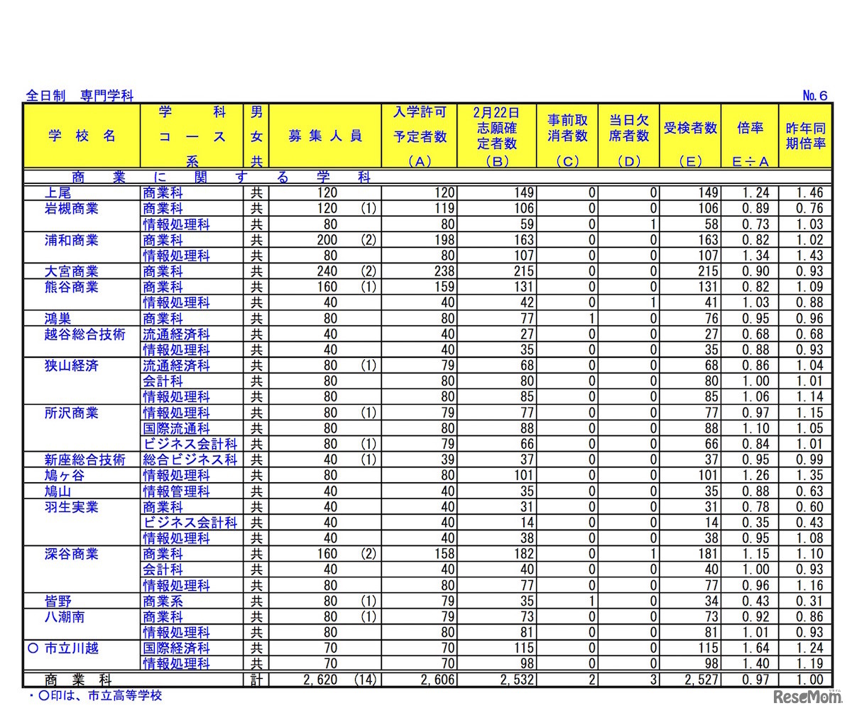 埼玉県公立高等学校における学力検査受検状況（全日制・専門学科）