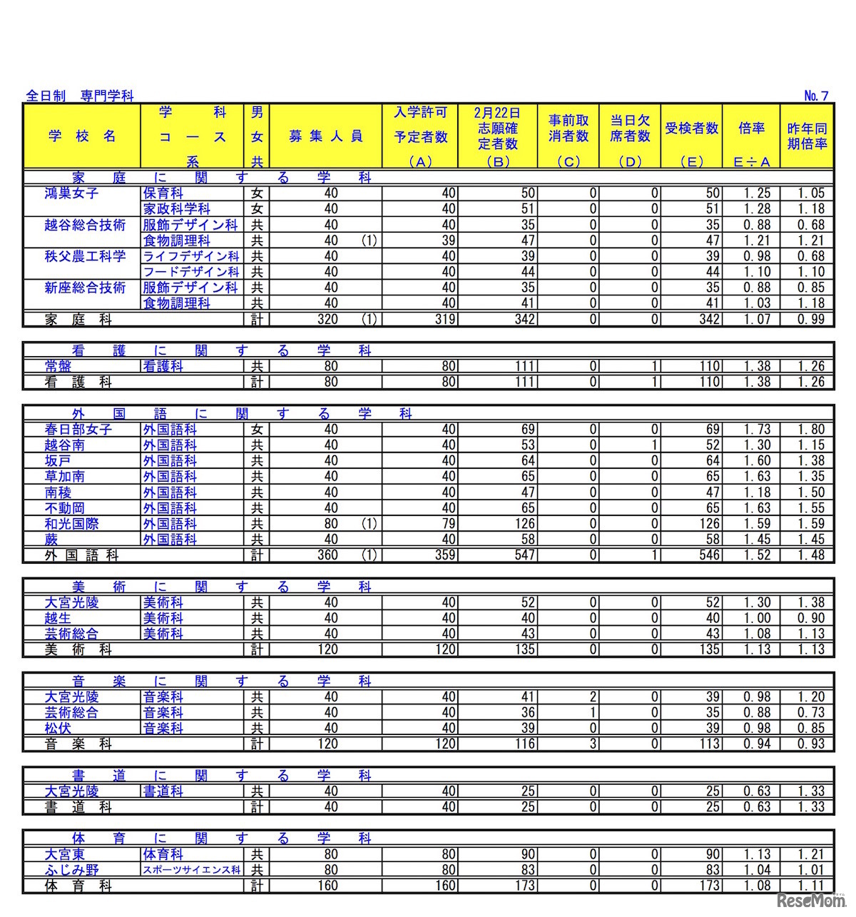 埼玉県公立高等学校における学力検査受検状況（全日制・専門学科）