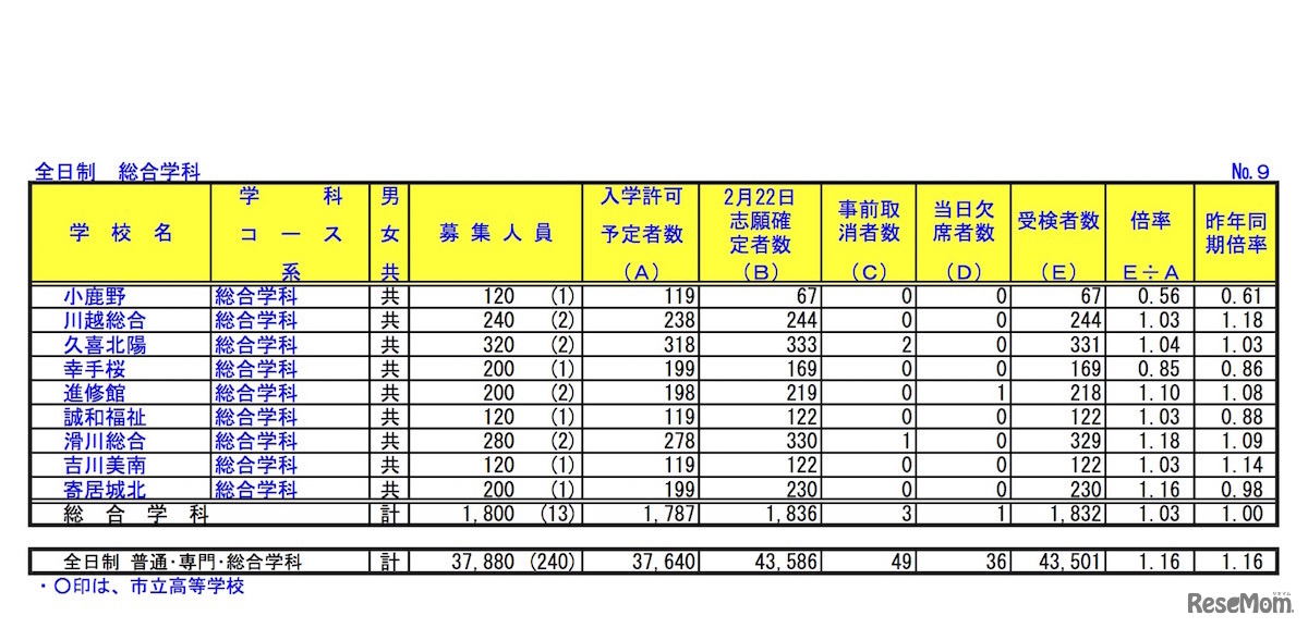 埼玉県公立高等学校における学力検査受検状況（全日制・総合学科）