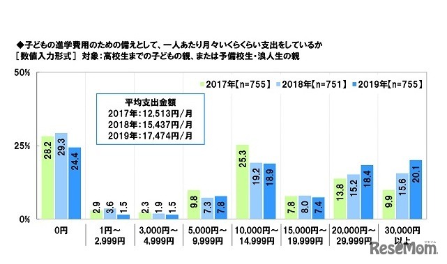子どもの進学費用のための備えとして、1人あたり月々いくらくらい支出をしているか
