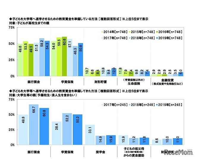 教育資金の準備方法