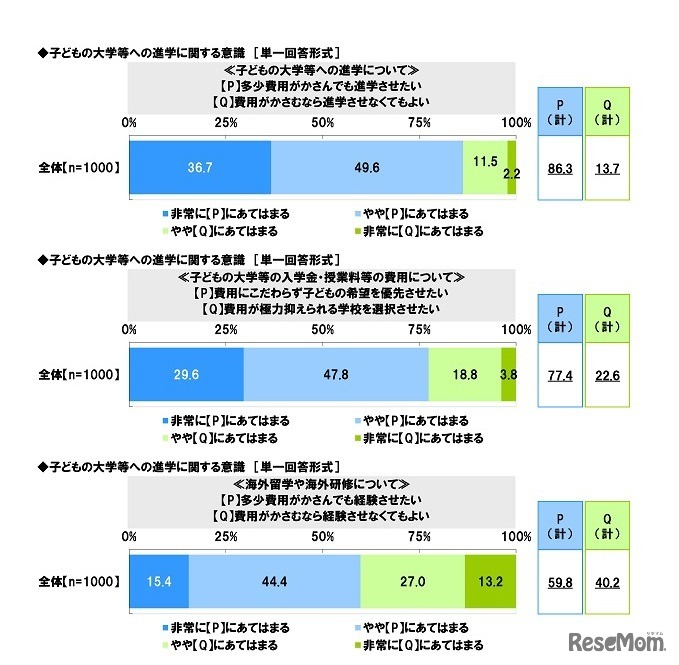 子どもの大学などへの進学に関する意識