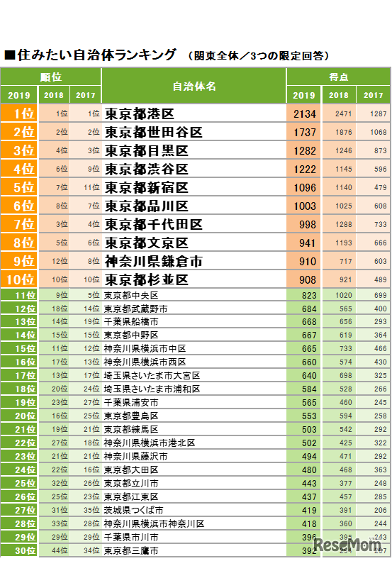 住みたい自治体ランキング <総合＞※2017年の順位および得点は、2018年・2019年とは調査方法が異なるため参考値として扱う