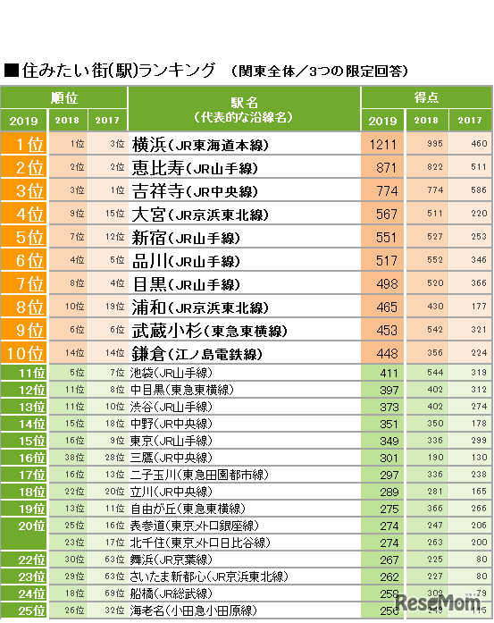 住みたい街（駅）ランキング ＜総合＞※2017年の順位および得点は、2018年・2019年とは調査方法が異なるため参考値として扱う