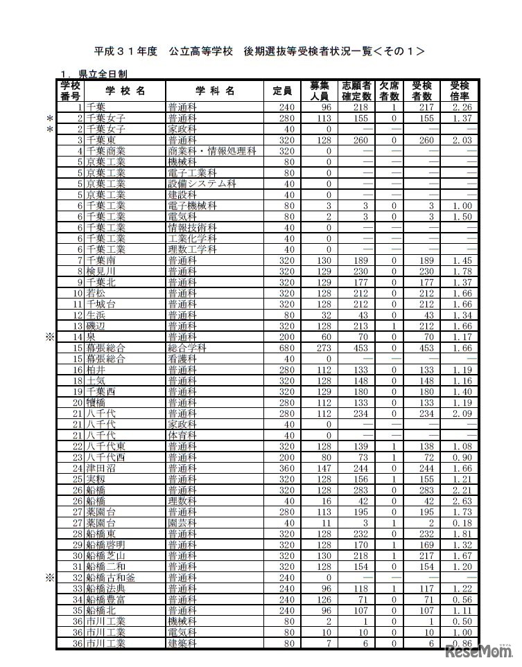 平成31年度千葉県公立高等学校後期選抜等受検者状況一覧＜県立全日制＞