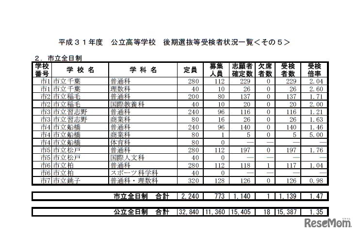 平成31年度千葉県公立高等学校後期選抜等受検者状況一覧＜市立全日制＞