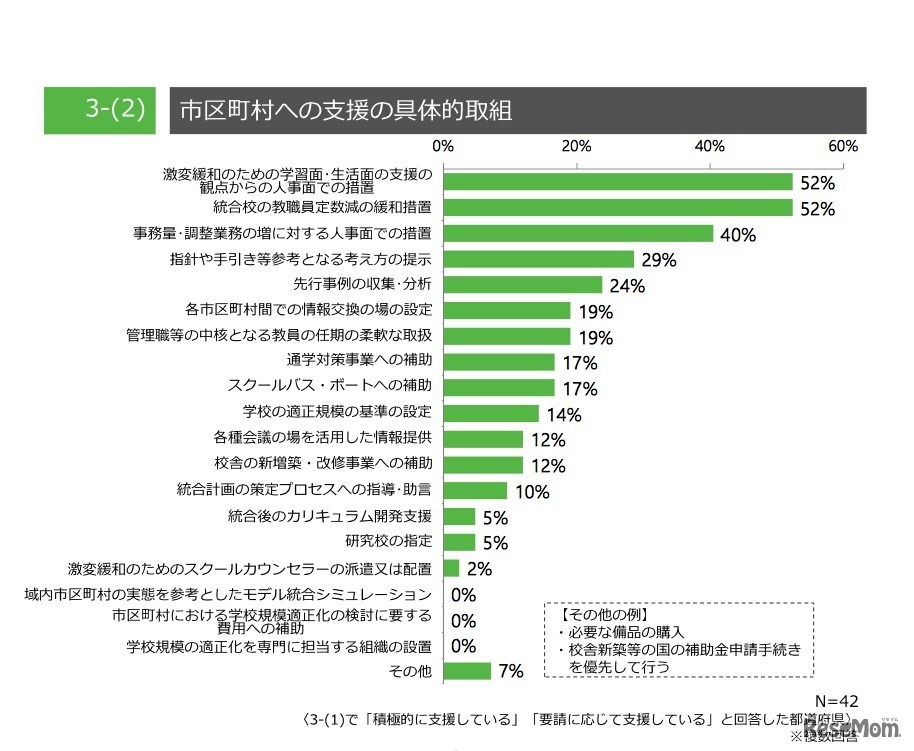 市区町村への支援の具体的取組み（都道府県調査）