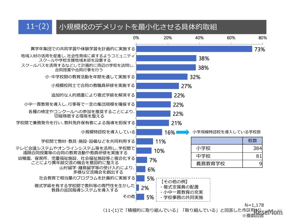 小規模学校のデメリットを最小化させる具体的取組み（市区町村調査）