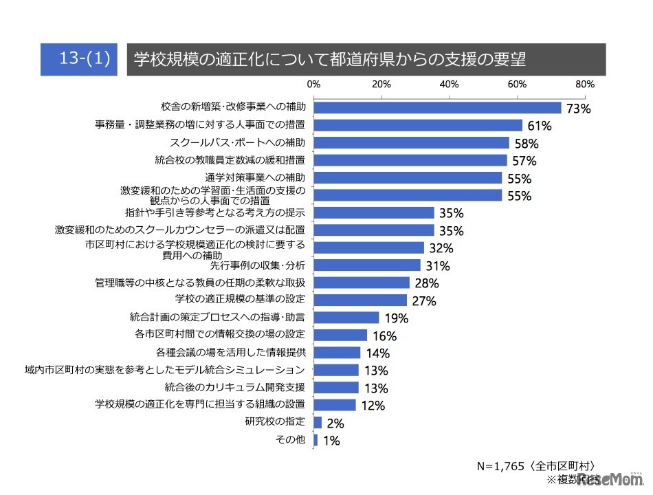 学校規模の適正化について都道府県からの支援の要望（市区町村調査）