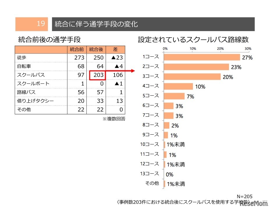 統合に伴う通学手段の変化（統合事例調査）