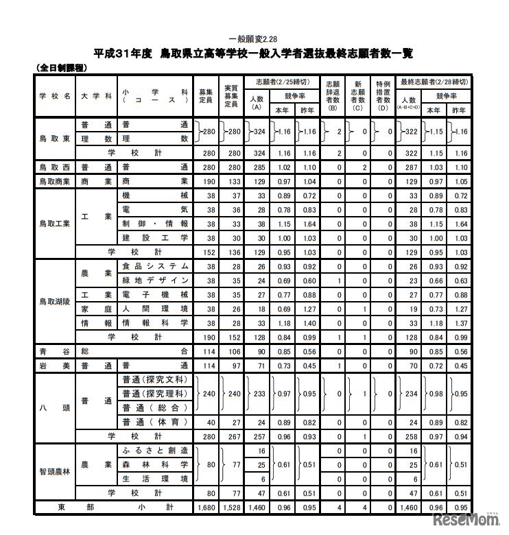 平成31年度鳥取県立高等学校一般入学者選抜最終志願者数一覧（全日制課程）