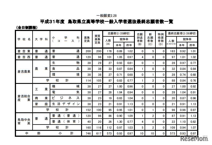 平成31年度鳥取県立高等学校一般入学者選抜最終志願者数一覧（全日制課程）