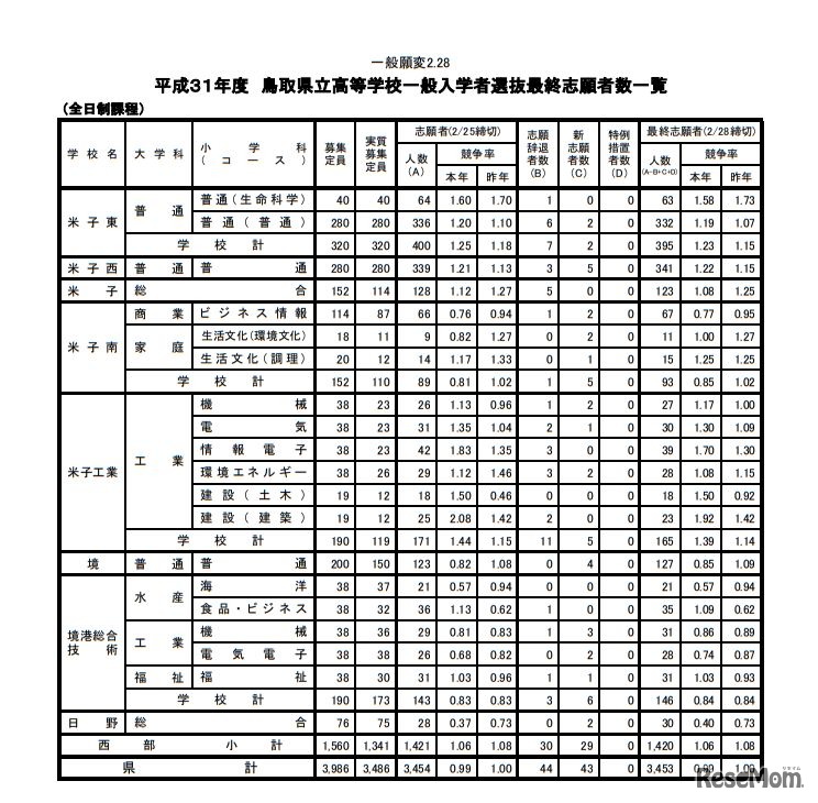 平成31年度鳥取県立高等学校一般入学者選抜最終志願者数一覧（全日制課程）