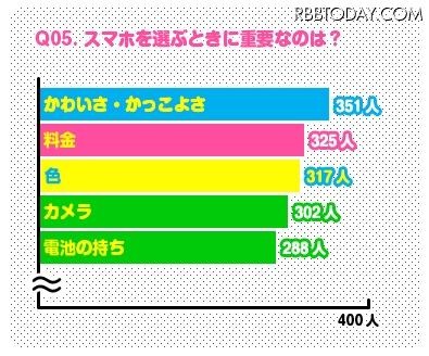スマホを選ぶときに重要なのは？
