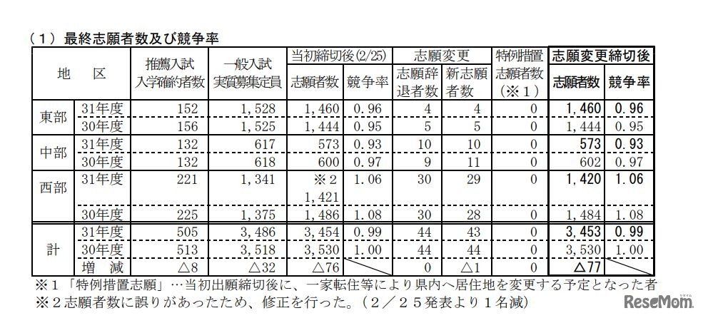 最終志願者数および競争率