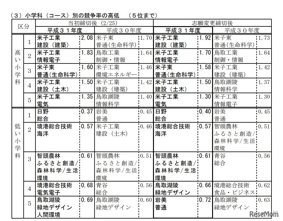 小学科（コース）別の競争率の高低（5位まで）