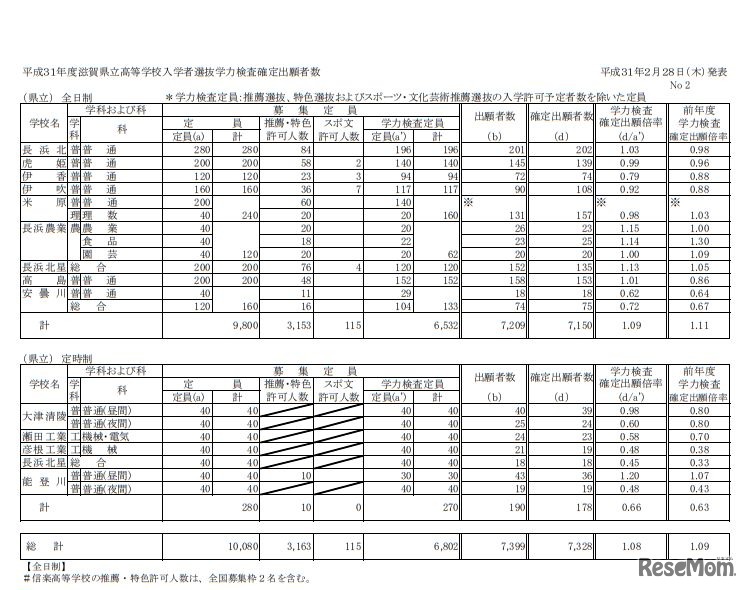 平成31年度滋賀県立高等学校入学者選抜学力検査確定出願者数　