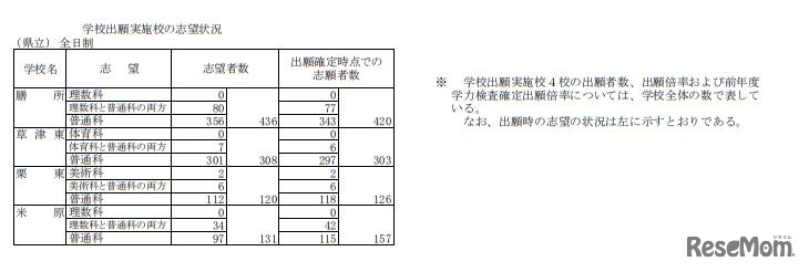 学校出願実施校の志望状況