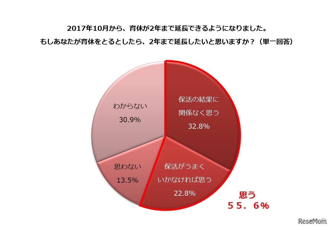 育休を取るとしたら2年まで延長したいと考えるか
