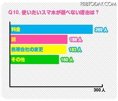 使いたいスマホが選べない理由は？
