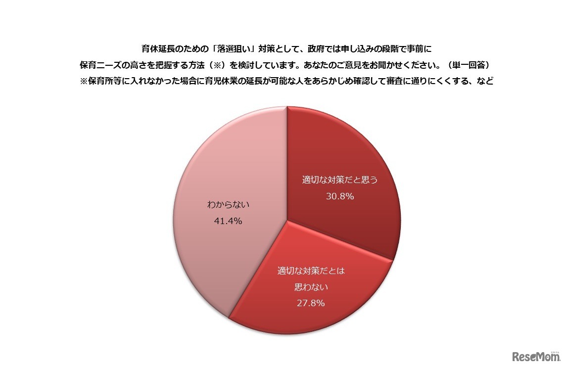 政府の“落選狙い”対策は適切だと思うか