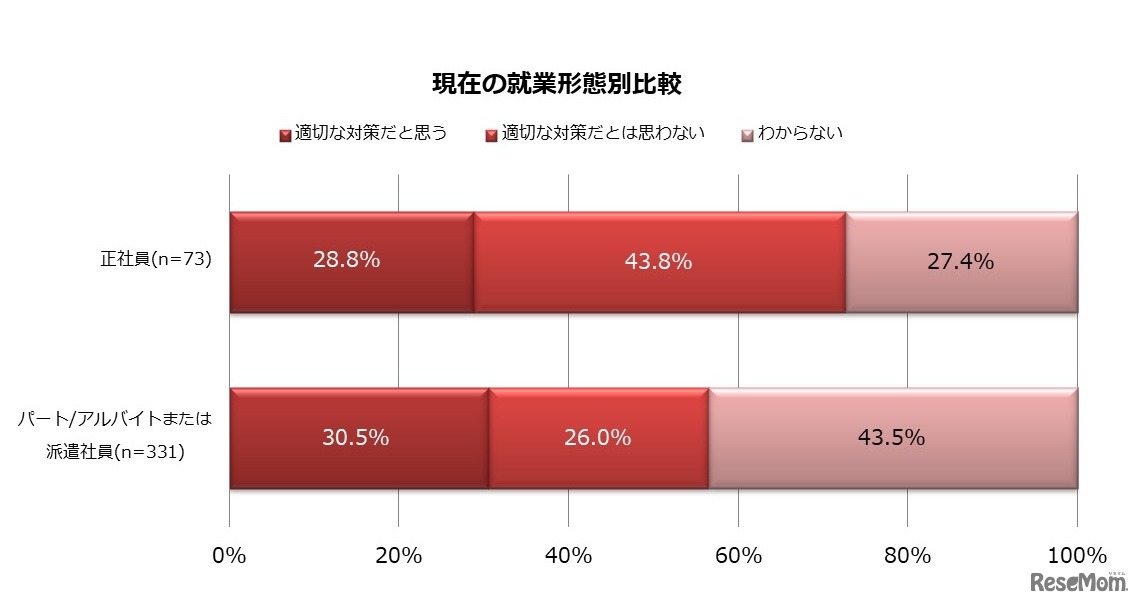 政府の“落選狙い”対策は適切だと思うか（現在の就業形態別比較）