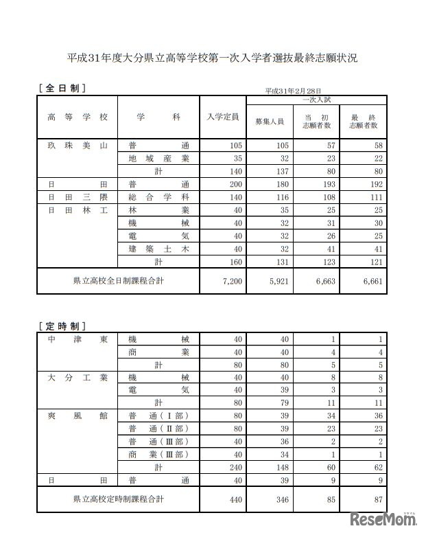 平成31年度大分県立高等学校第一次入学者選抜最終志願状況