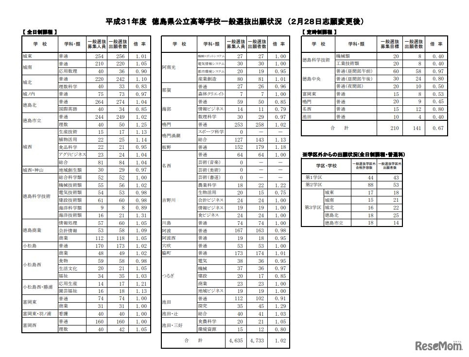平成31年度徳島県公立高等学校一般選抜出願状況（2月28日志願変更後）