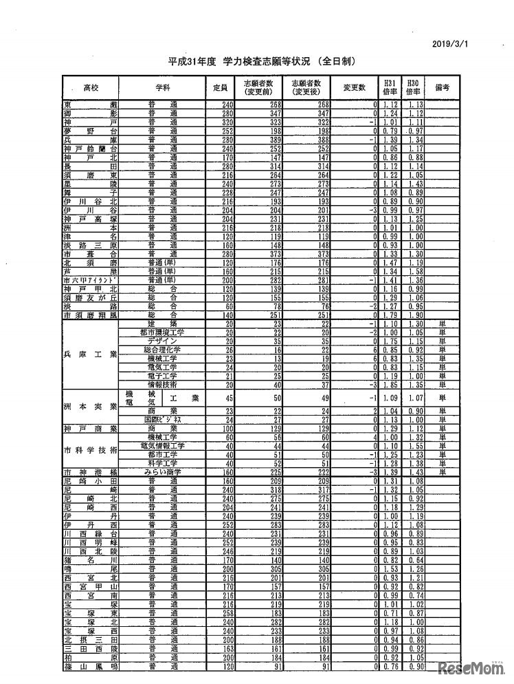 平成31年度兵庫県公立高等学校入学者選抜 学力検査志願等状況（全日制）