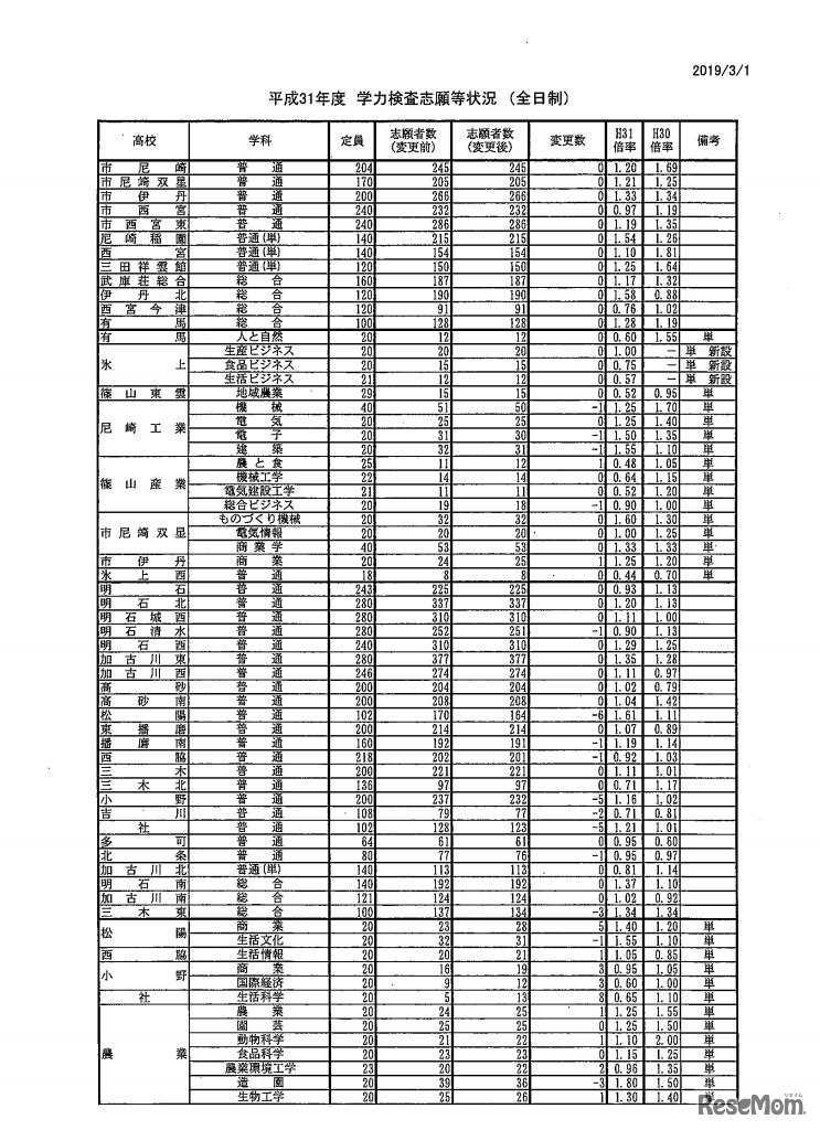 平成31年度兵庫県公立高等学校入学者選抜 学力検査志願等状況（全日制）